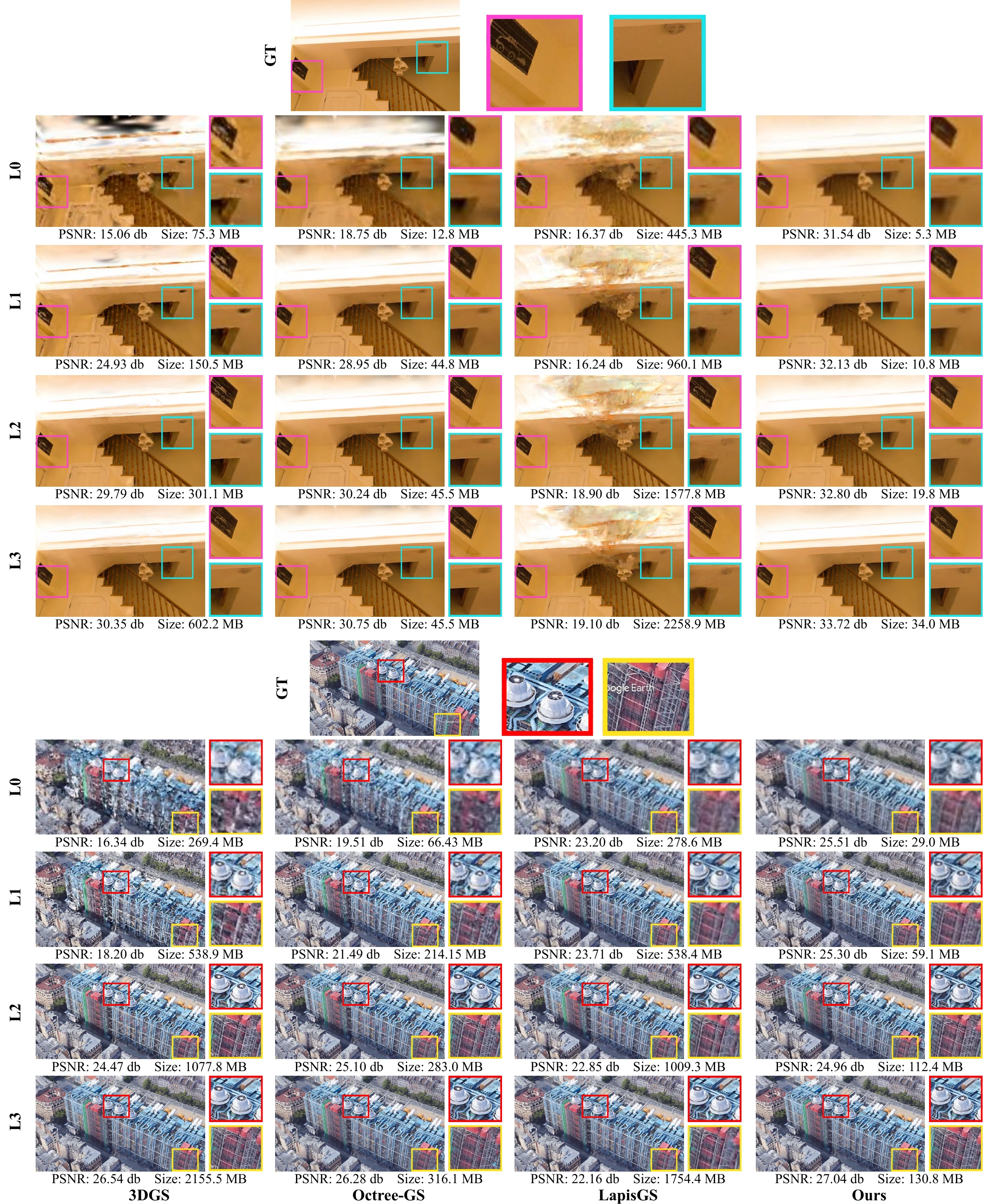 Qualitative comparisons of 3DGS, Octree-GS, LapisGS, and our method across L0 to L3, showing an indoor staircase and a city scene