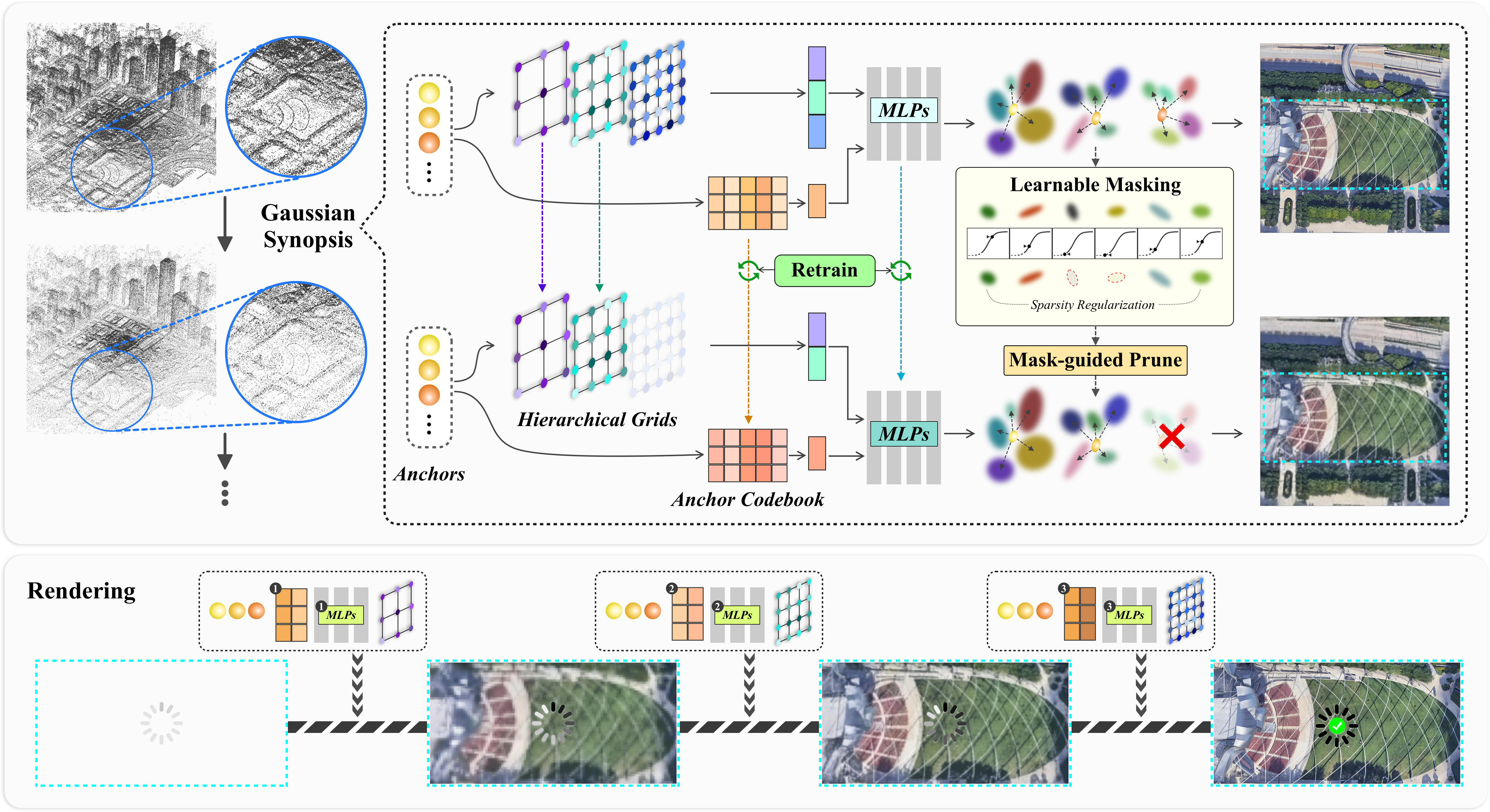 Iterative Gaussian Synopsis framework: hierarchical grids and an Anchor Codebook feed MLPs; learnable masks prune Gaussians to form coarser levels, which support progressive rendering