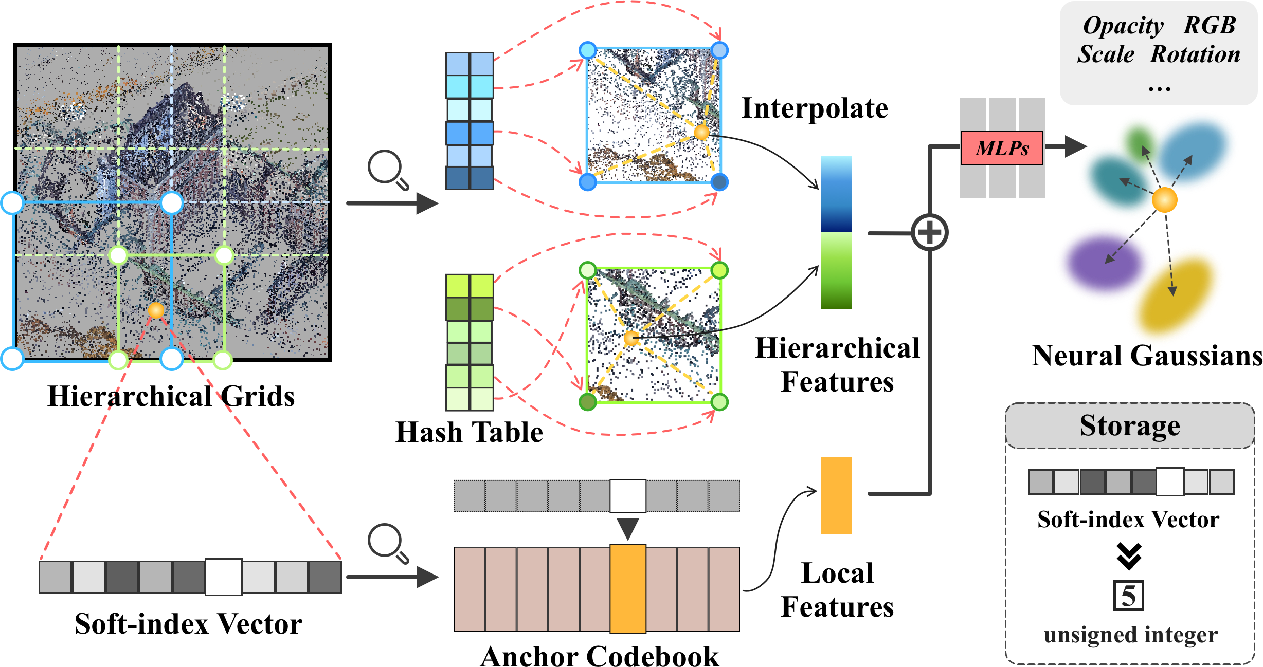 Hierarchical architecture combining multi-scale grid features with local features from a shared Anchor Codebook to predict Gaussian attributes